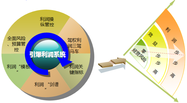 成本利润管控